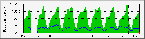 week