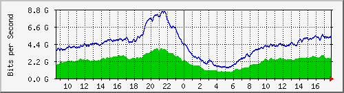 10.255.0.11_eth1_0_19 Traffic Graph