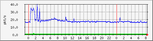 10.255.0.11_eth1_0_19_pps_m Traffic Graph