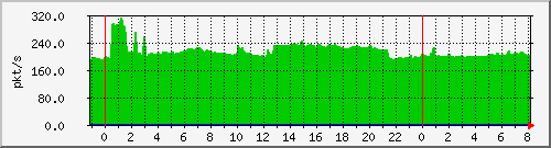 10.255.0.11_eth1_0_1_pps_b Traffic Graph