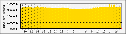 10.255.0.11_eth1_0_2 Traffic Graph