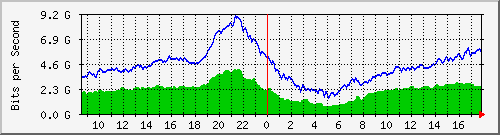 10.255.0.11_eth1_0_20 Traffic Graph