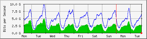 week