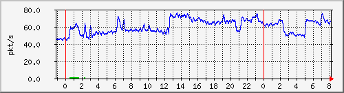 10.255.0.11_eth1_0_20_pps_b Traffic Graph