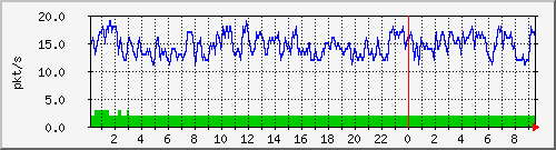 10.255.0.11_eth1_0_20_pps_m Traffic Graph