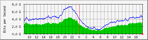10.255.0.11_eth1_0_21 Traffic Graph