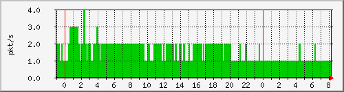 10.255.0.11_eth1_0_21_pps_b Traffic Graph