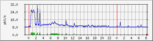 10.255.0.11_eth1_0_21_pps_m Traffic Graph