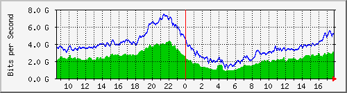 10.255.0.11_eth1_0_22 Traffic Graph