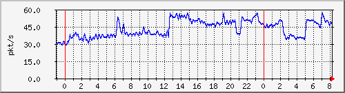 10.255.0.11_eth1_0_22_pps_b Traffic Graph