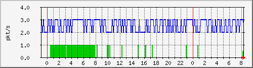 10.255.0.11_eth1_0_22_pps_m Traffic Graph