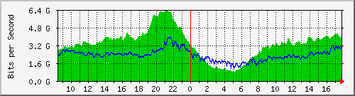 10.255.0.11_eth1_0_23 Traffic Graph