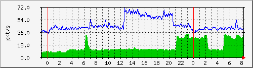 10.255.0.11_eth1_0_23_pps_b Traffic Graph