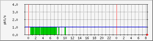 10.255.0.11_eth1_0_23_pps_m Traffic Graph