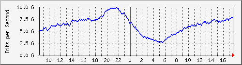 10.255.0.11_eth1_0_24 Traffic Graph