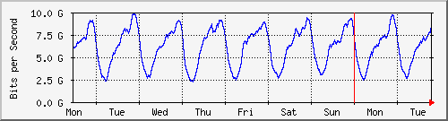 week