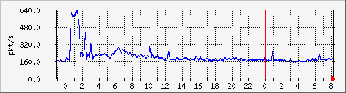 10.255.0.11_eth1_0_24_pps_b Traffic Graph