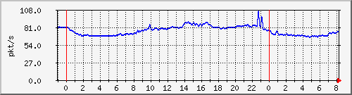 10.255.0.11_eth1_0_24_pps_m Traffic Graph