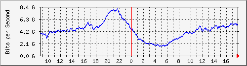 10.255.0.11_eth1_0_25 Traffic Graph