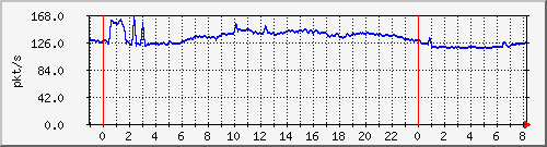 10.255.0.11_eth1_0_25_pps_m Traffic Graph