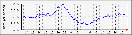 10.255.0.11_eth1_0_26 Traffic Graph