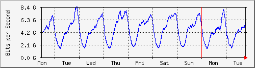week