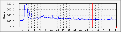 10.255.0.11_eth1_0_26_pps_b Traffic Graph