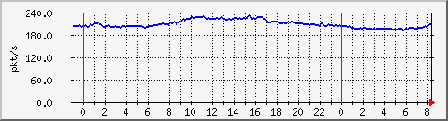 10.255.0.11_eth1_0_26_pps_m Traffic Graph