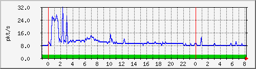10.255.0.11_eth1_0_27_pps_m Traffic Graph