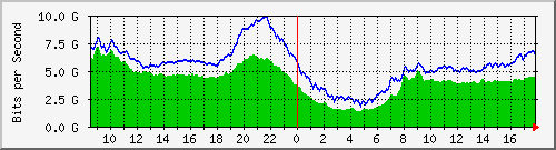 10.255.0.11_eth1_0_28 Traffic Graph