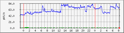 10.255.0.11_eth1_0_28_pps_b Traffic Graph