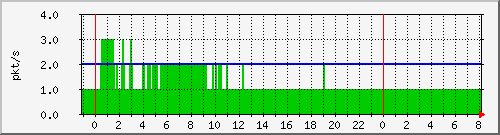 10.255.0.11_eth1_0_28_pps_m Traffic Graph