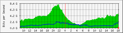 10.255.0.11_eth1_0_29 Traffic Graph