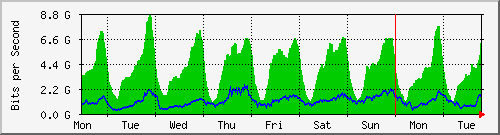 week
