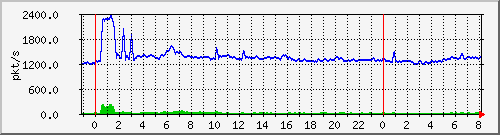 10.255.0.11_eth1_0_29_pps_b Traffic Graph