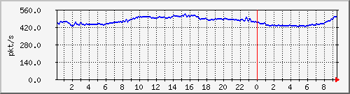 10.255.0.11_eth1_0_29_pps_m Traffic Graph
