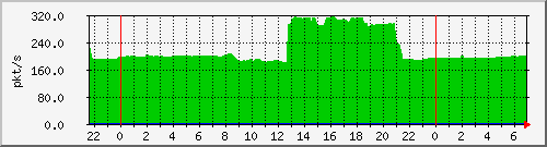 10.255.0.11_eth1_0_2_pps_b Traffic Graph