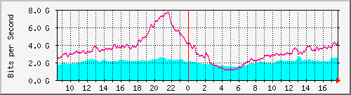 10.255.0.11_eth1_0_3 Traffic Graph