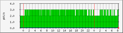 10.255.0.11_eth1_0_30_pps_b Traffic Graph