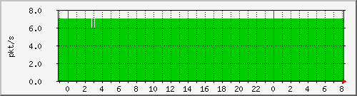 10.255.0.11_eth1_0_30_pps_m Traffic Graph