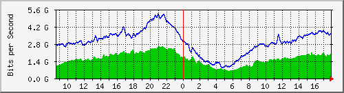 10.255.0.11_eth1_0_31 Traffic Graph
