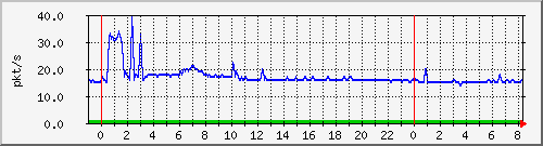 10.255.0.11_eth1_0_31_pps_m Traffic Graph