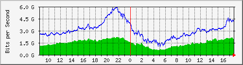 10.255.0.11_eth1_0_32 Traffic Graph
