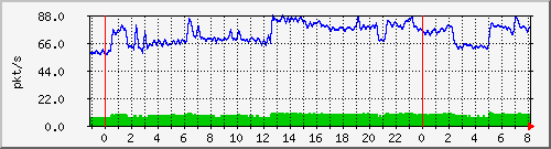 10.255.0.11_eth1_0_32_pps_b Traffic Graph