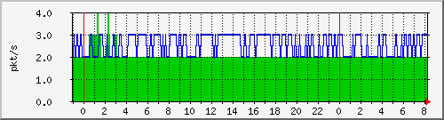 10.255.0.11_eth1_0_32_pps_m Traffic Graph