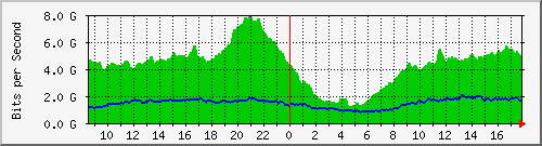 10.255.0.11_eth1_0_33 Traffic Graph