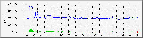 10.255.0.11_eth1_0_33_pps_b Traffic Graph