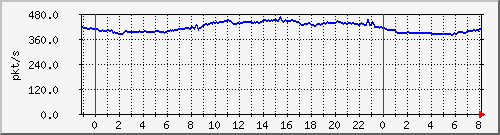 10.255.0.11_eth1_0_33_pps_m Traffic Graph