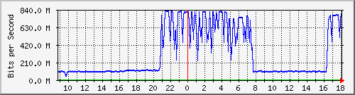 10.255.0.11_eth1_0_34 Traffic Graph