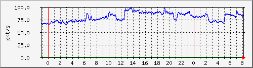 10.255.0.11_eth1_0_34_pps_b Traffic Graph